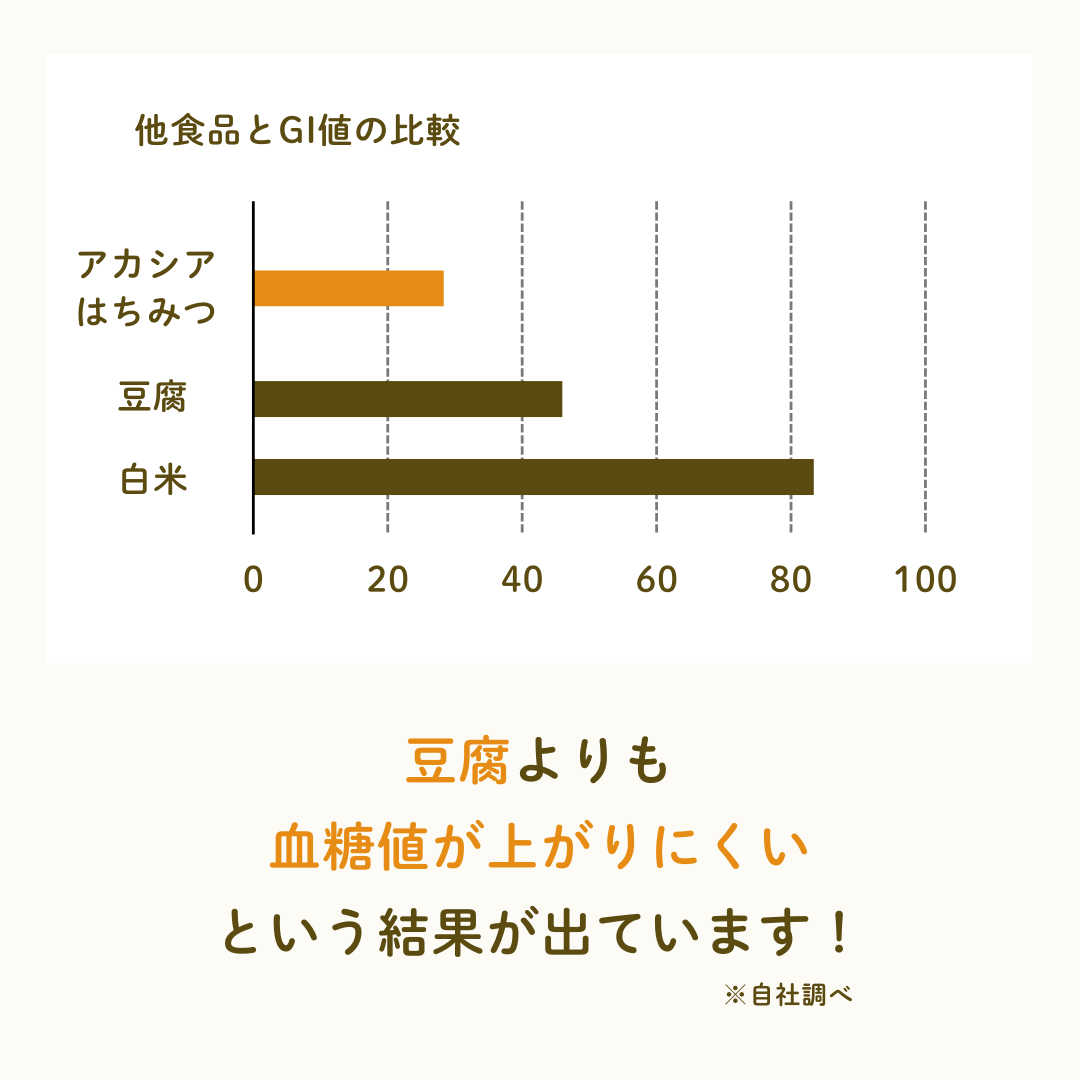 からだに優しいイヌリンはちみつ